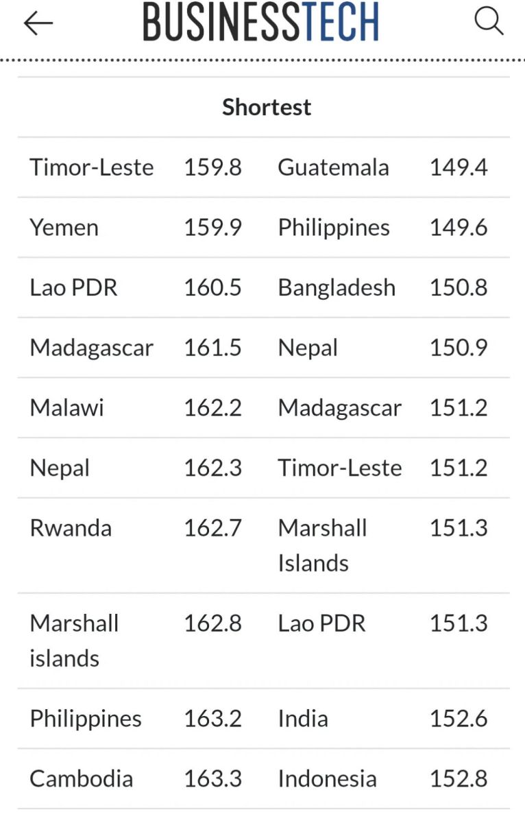 Height Differences By Country | Business Tech | Height Data | Short Guys | Short Men | Short Kingz