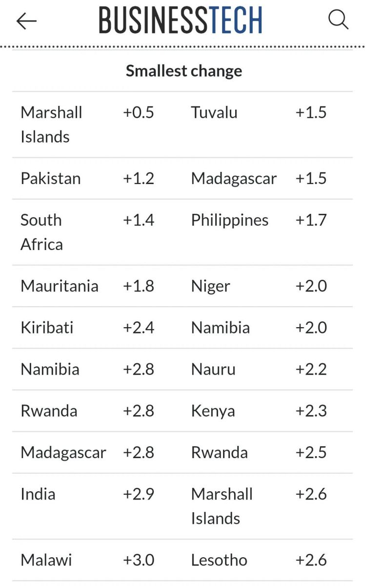 Height Differences By Country | Business Tech | Height Data | Short Guys | Short Men | Short Kingz