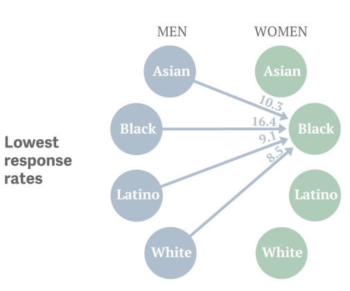 AYI Ethnic Preferences In Online Dating November 2013